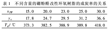 硼酚醛改性環(huán)氧樹脂的成炭性能及熱解動力學(xué)