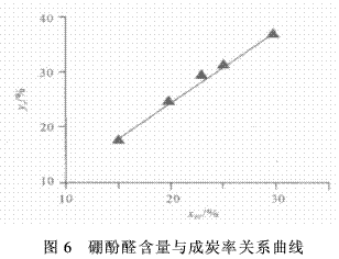 硼酚醛改性環(huán)氧樹脂的成炭性能及熱解動力學(xué)