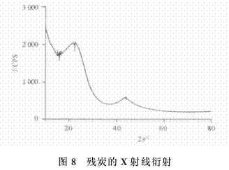 硼酚醛改性環(huán)氧樹脂的成炭性能及熱解動力學(xué)
