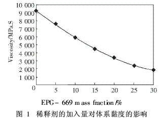 雙酚A型環氧樹脂作主要組分的涂料制備（2）