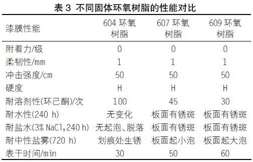 關于快干型重防腐環氧底漆的配方研制
