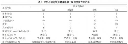 關于快干型重防腐環氧底漆的配方研制