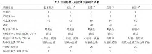 關于快干型重防腐環氧底漆的配方研制