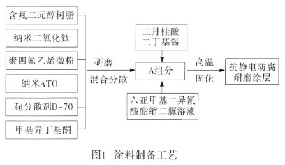 雷達罩用新型抗靜電防腐耐磨涂料的研制