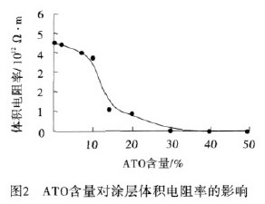 雷達罩用新型抗靜電防腐耐磨涂料的研制