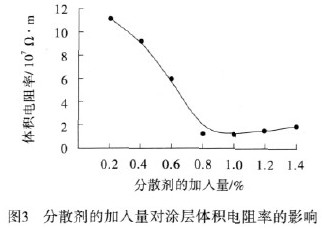 雷達罩用新型抗靜電防腐耐磨涂料的研制