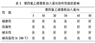 雷達罩用新型抗靜電防腐耐磨涂料的研制