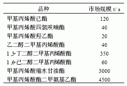 苯乙烯丙烯酸酯類乳液在涂料中的應用與發展