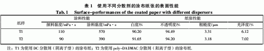 不同分散劑對涂布噴墨打印性能的影響