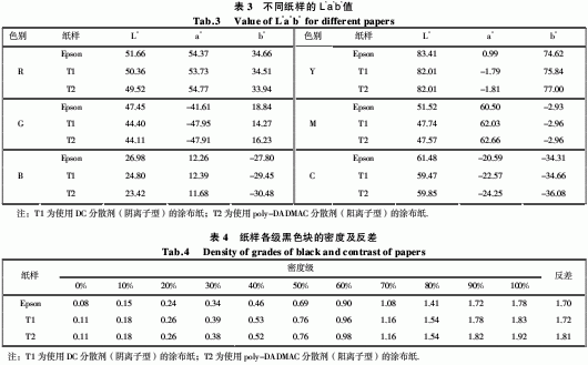 不同分散劑對涂布噴墨打印性能的影響