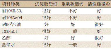 改性環氧重防腐粉末涂料的配方設計