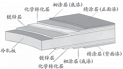 卷鋼涂料技術發展及其應用(一)