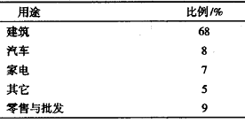 卷鋼涂料技術發展及其應用(一)