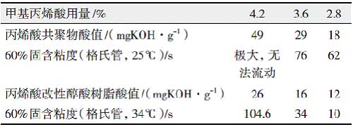 丙烯酸改性快干醇酸樹脂的研制