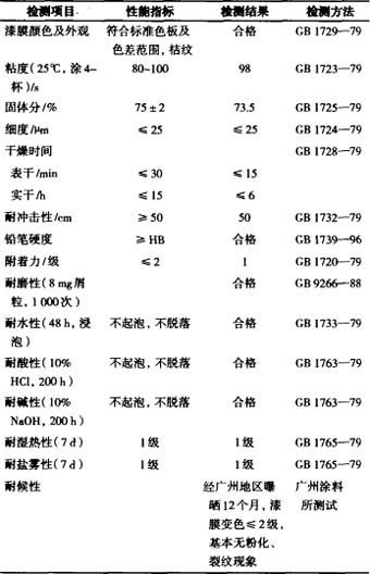 高固體自成型桔紋漆的研制