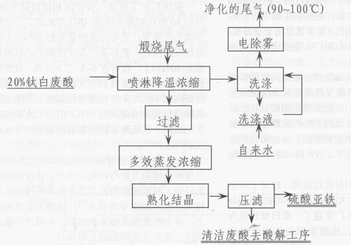 硫酸法鈦白粉廢酸的治理與綜合利用