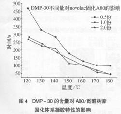 環氧novolac樹脂體系研究(三)