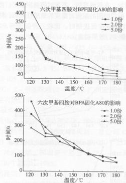 環氧novolac樹脂體系研究(三)