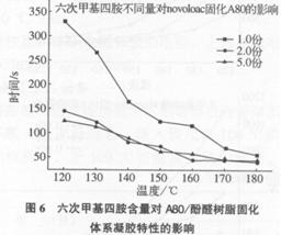 環氧novolac樹脂體系研究(三)