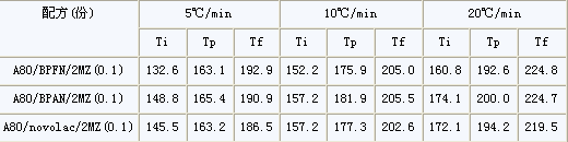 環(huán)氧novolac樹脂體系研究(二)