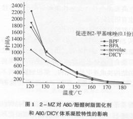 環(huán)氧novolac樹脂體系研究(二)