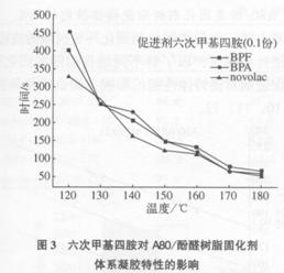 環(huán)氧novolac樹脂體系研究(二)