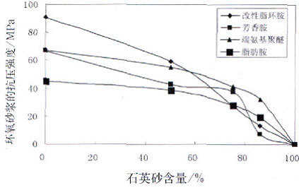 地坪涂料環氧砂漿強度力學性能研究