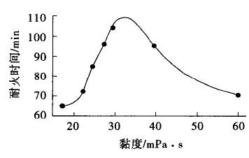 超薄型溴碳酚醛環氧鋼結構防火涂料的研制
