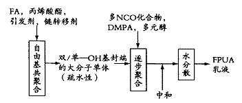 氟化聚氨酯- 丙烯酸酯乳液研究進展