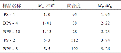 低相對分子質量溴化聚苯乙烯的合成