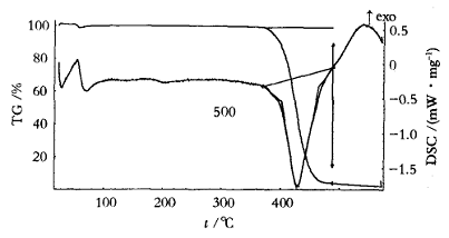 低相對分子質量溴化聚苯乙烯的合成