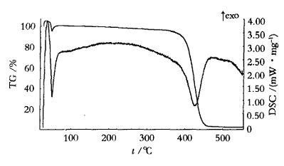 低相對分子質量溴化聚苯乙烯的合成
