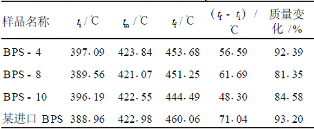 低相對分子質量溴化聚苯乙烯的合成