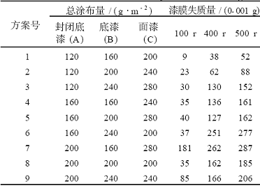 木器用水性涂料涂布量對漆膜耐磨性的影響