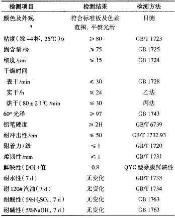 高裝飾性丙烯酸聚氨酯汽車面漆的研制