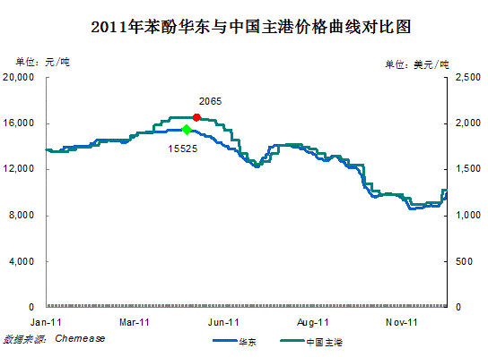 2011年苯酚丙酮大事記