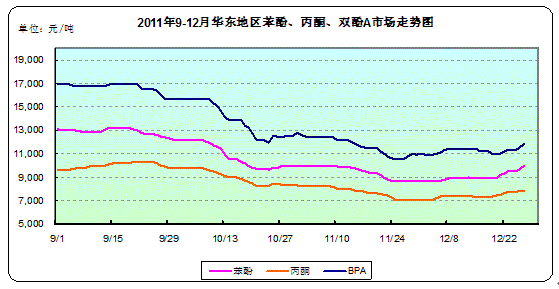 2011年苯酚丙酮大事記
