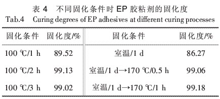 高溫固化環氧樹脂膠粘劑的研究(二)
