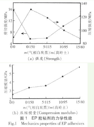高溫固化環氧樹脂膠粘劑的研究(二)